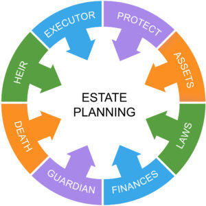 estate planning can protect your assets and your family after your death